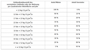 Tabelle des CO2 Stufenmodells